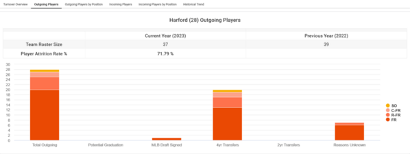 Harford_2023_Player_attrition_Outgoing_Player