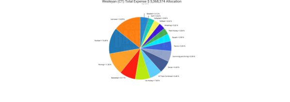 Wesleyan 2018 Expense by Sport