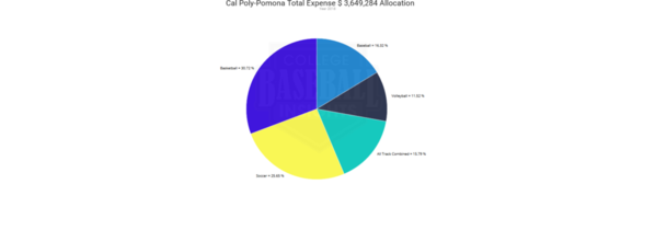 Cal Poly Expense by Sport