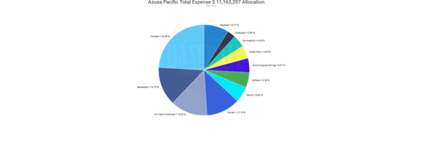 Azusa Pacific 2019 Expense by Sport