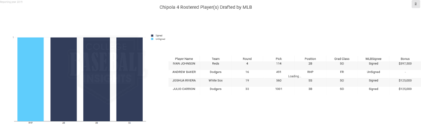 2019 Chipola MLB Draft