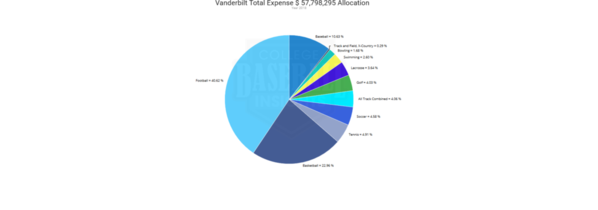 Vanderbilt 2018 Financials