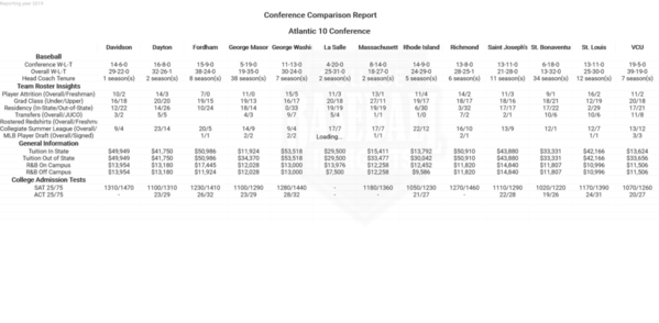 A-10 2019 Conference Comparison