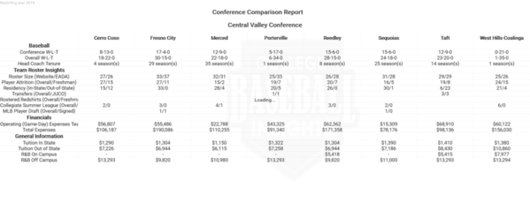 CCCAA Central Valley 2018 Conference Comparison