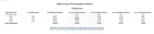 California High School State Participation