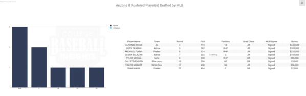 Arizona 2018 MLB Draft