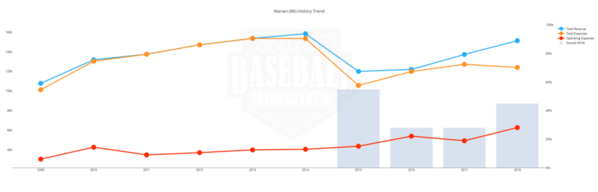 Marian Baseball Budget 10 yrs