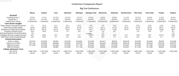 Big Ten 2019 Conference Comparison