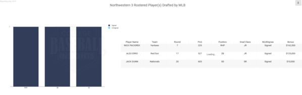 Northwestern 2019 MLB Draft