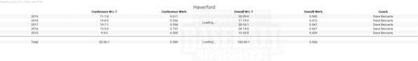 Haverford Team Performance 5 yrs