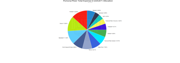 Pomona-Pitzer 2018 Expense by Sport