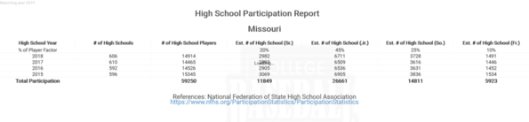Missouri 2019 NFHS Participation