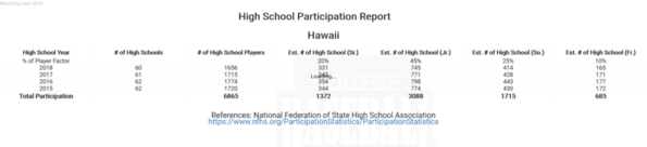 Hawaii 2019 NFHS Participation