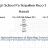 Hawaii 2019 NFHS Participation
