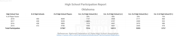Oklahoma National Federation High School