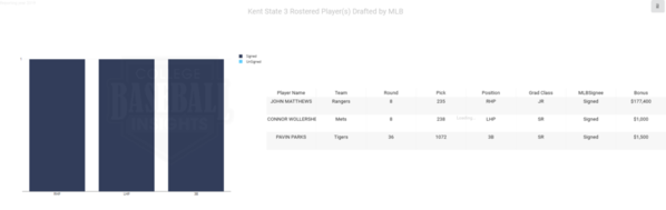 Kent State 2019 MLB Draft