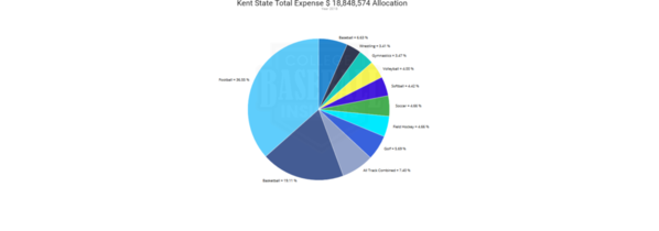 Kent State 2018 Expense by Sport