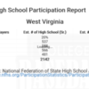 West Virginia National Federation High School