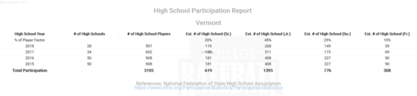 Vermont National Federation High School