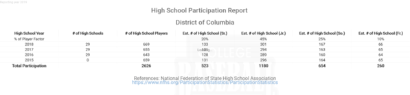 District of Columbia National Federation High School
