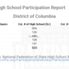 District of Columbia National Federation High School