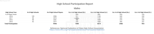 Idaho High School Participation Report