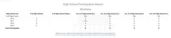 Montana High School Participation Report