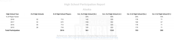 Alaska High School Participation Report