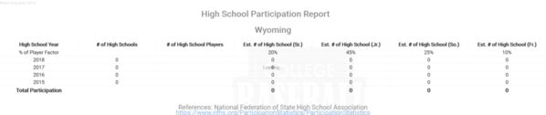 Wyoming High School Participation Report