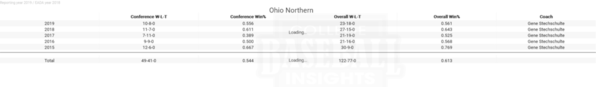 Ohio Northern Team Results 5 yrs