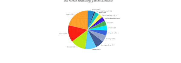 Ohio Northern 2018 Expense by Sport