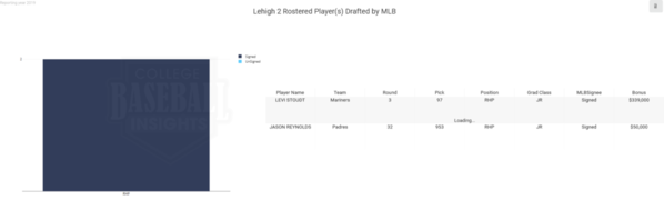 Lehigh 2019 MLB Draft