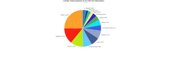 Lehigh 2018 Expense by Sport