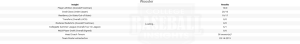 Wooster 2019 Team Roster Insights
