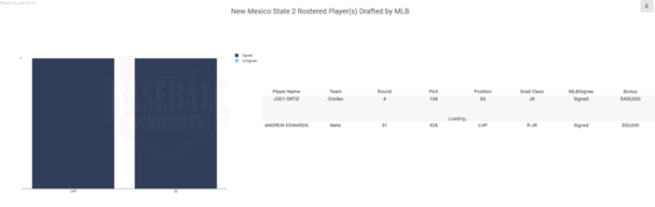 New Mexico State 2019 MLB Draft