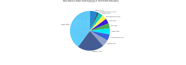 New Mexico State 2018 Expense by Sport