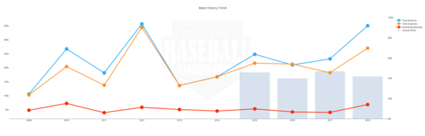 Bates Baseball Budget 2009 - 2018