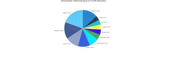 Shenandoah 2018 Expense by Sport