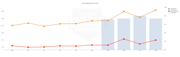 Shenandoah Baseball Expense 2009 - 2018