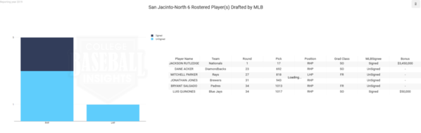 San Jacinto 2019 MLB Draft