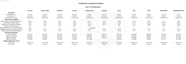 PAC-12 2019 Conference Comparison Report