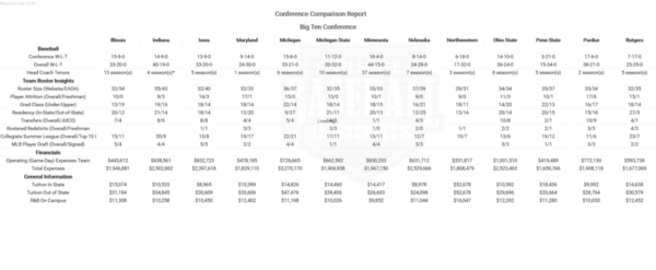 Big Ten 2018 Conference Comparison Report