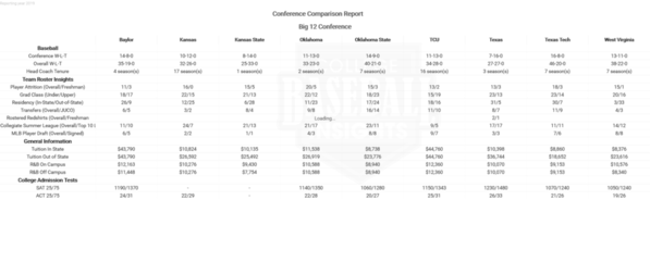 Big-12 2019 Conference Comparison Report