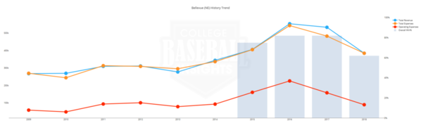 Bellevue Baseball Expenses 10 yrs