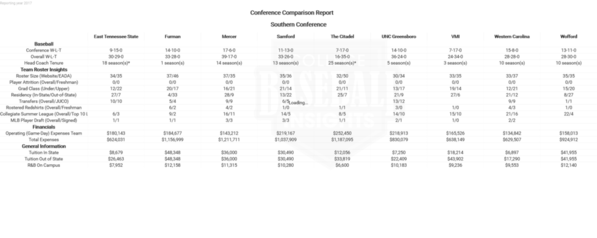 Southern 2017 Conference Comparison Report