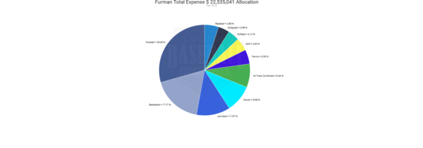 Furman 2018 Expense by Sport