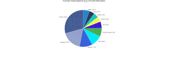 Furman 2016 Expense by Sport