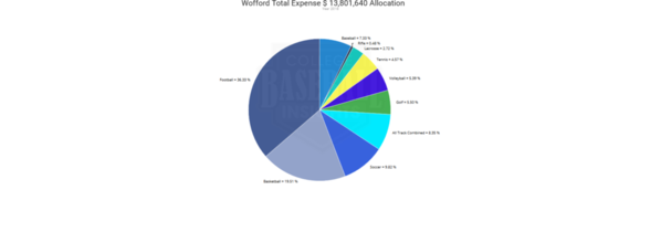 Wofford 2018 Expense by Sport