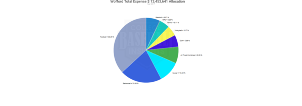 Wofford 2017 Expense by Sport