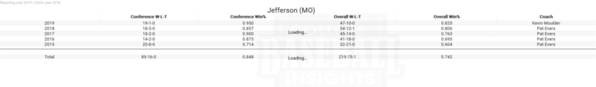 Jefferson 5 yr Record